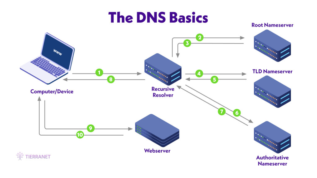 Basic diagram of how DNS works.